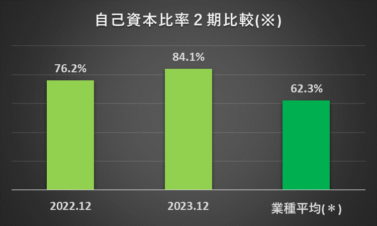 2022年12月期及び2023年12月期の自己資本比率と、医薬品32 社の過去11年間の自己資本比率の平均を比較したグラフ