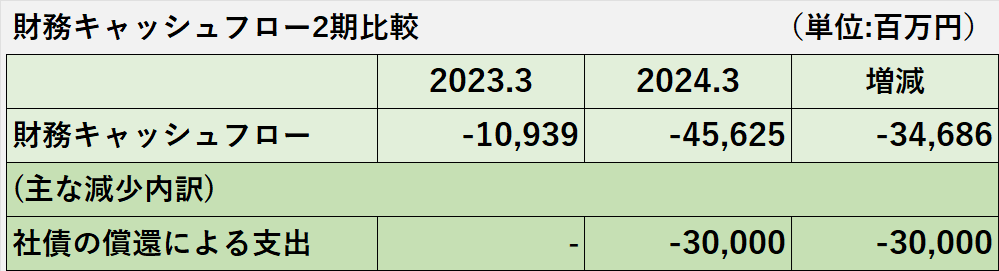 2024年3月期の財務活動によるキャッシュ・フローの減少要因の科目別内訳