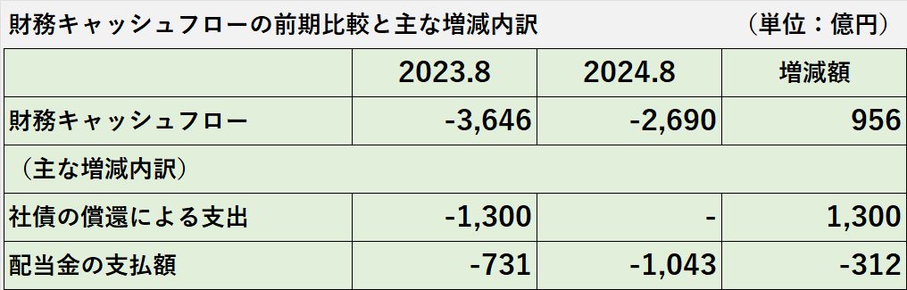 2024年8月期の財務キャッシュフローの増加要因の科目別内訳