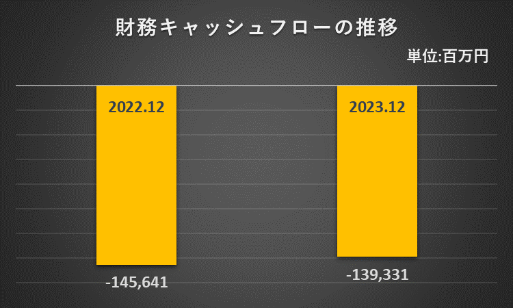 2022年12月期及び2023年12月期の財務キャッシュフローを比較したグラフ