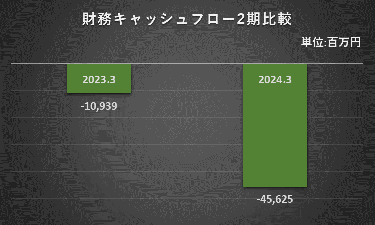 2023年3月期及び2024年3月期の財務活動によるキャッシュ・フローを比較したグラフ