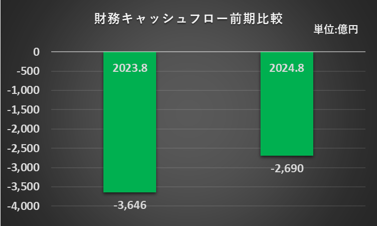 2023年8月期と2024年8月期の財務キャッシュフローを比較したグラフ