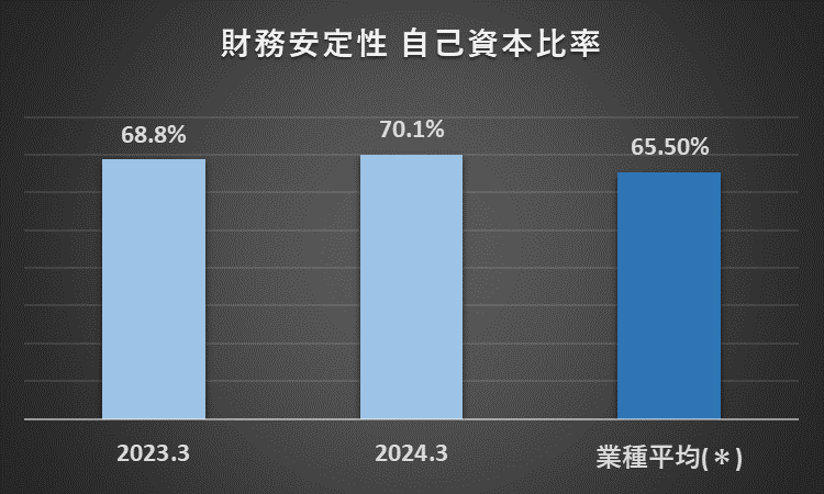 2023年3月期と2024年3月期のオリエンタルランドの自己資本比率と、アミューズメント15社の過去11年間の自己資本比率の平均を比較したグラフ