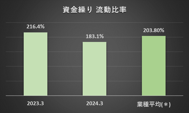 2023年3月期と2024年3月期のオリエンタルランドの流動比率と、アミューズメント15社の過去11年間の流動比率の平均を比較したグラフ