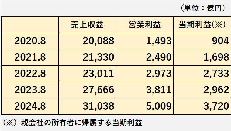 過去5年間の売上収益、営業利益、当期利益の推移