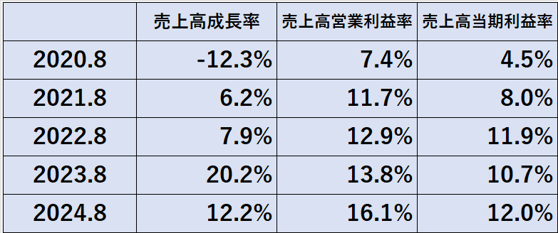 過去5年間の収益性指標（売上成長率、売上高営業利益率、売上高当期利益率）の推移