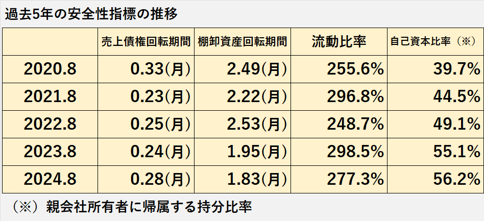 過去5年間の安全性指標（売上債権回転期間、棚卸資産回転期間、流動比率、株主資本比率）の推移表