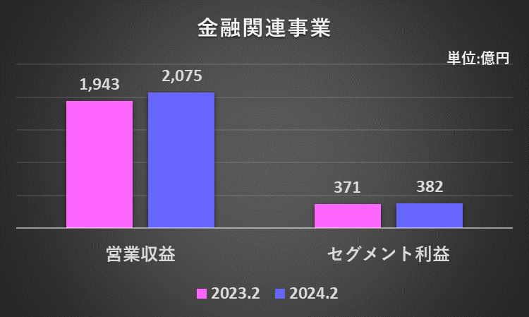 2023年2月期と2024年2月期の国内金融関連事業の営業収益とセグメント利益を比較したグラフ