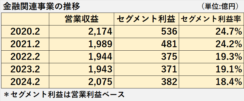 過去5年間の金融関連事業の営業収益、セグメント利益、セグメント利益率の推移表