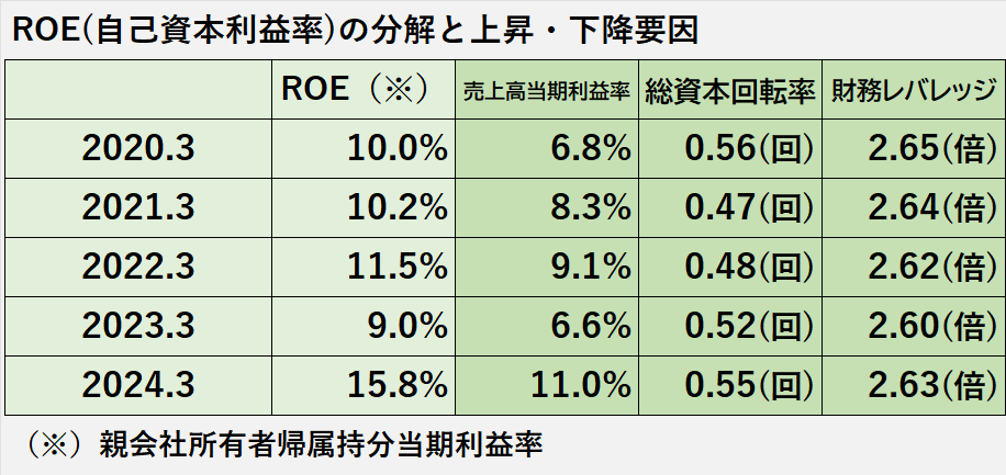 過去5年間のROE、ROEの構成要素である売上高当期利益率、総資本回転率、財務レバレッジの推移表