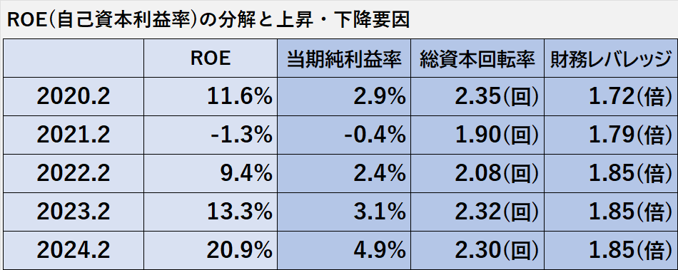 過去5年間のROE、ROEの構成要素である売上高当期純利益率、総資本回転率、財務レバレッジの推移表