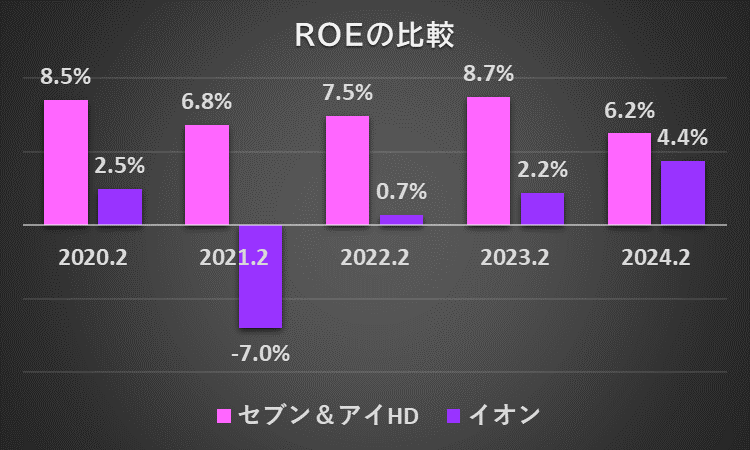 過去5年間のセブン＆アイHDとイオンのROEの推移を比較したグラフ