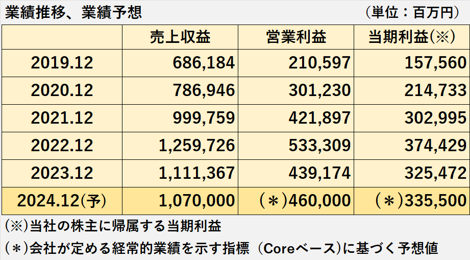 過去5年間（2019年12月期～2023年12月期）及び2024年12月期の売上収益、営業利益、親会社の所有者に帰属する当期利益の比較表（2024年12月期は予想値）