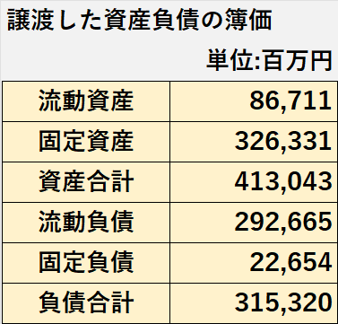 事業譲渡したそごう・西武の資産及び負債の簿価