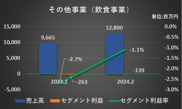 過去5年間のその他事業（飲食事業）の売上高、セグメント利益、セグメント利益率の推移を表したグラフ