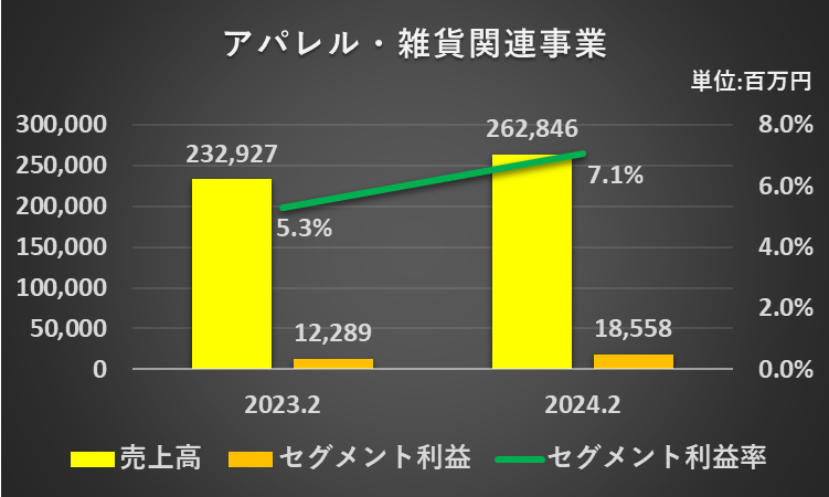 過去5年間のアパレル・雑貨関連事業の売上高、セグメント利益、セグメント利益率の推移を表したグラフ