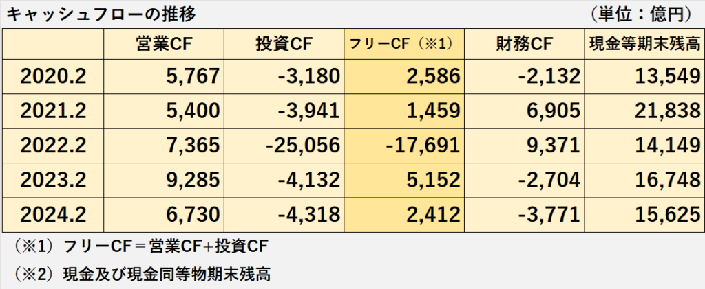 過去5年間の営業キャッシュフロー、投資キャッシュフロー、フリーキャッシュフロー、財務キャッシュフロー、現金及び現金同等物期末残高の推移表