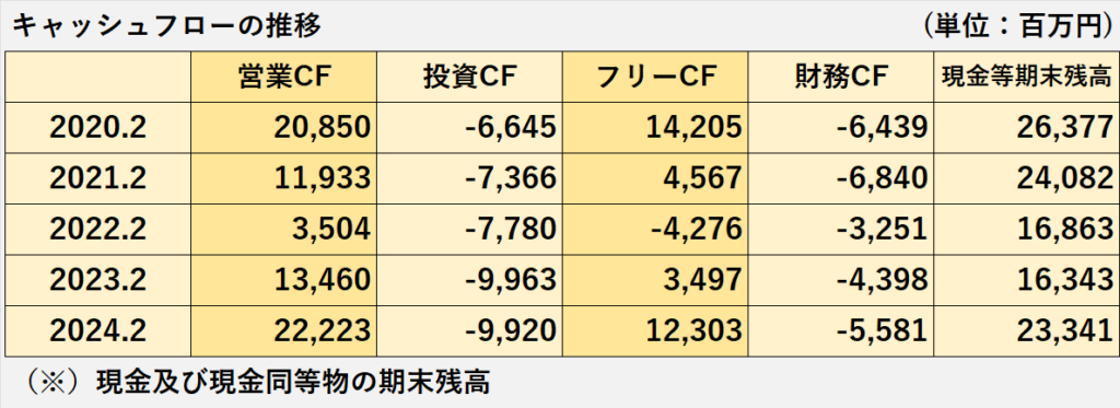 過去5年間の営業キャッシュフロー、投資キャッシュフロー、フリーキャッシュフロー、財務キャッシュフロー、現金及び現金同等物期末残高の推移表