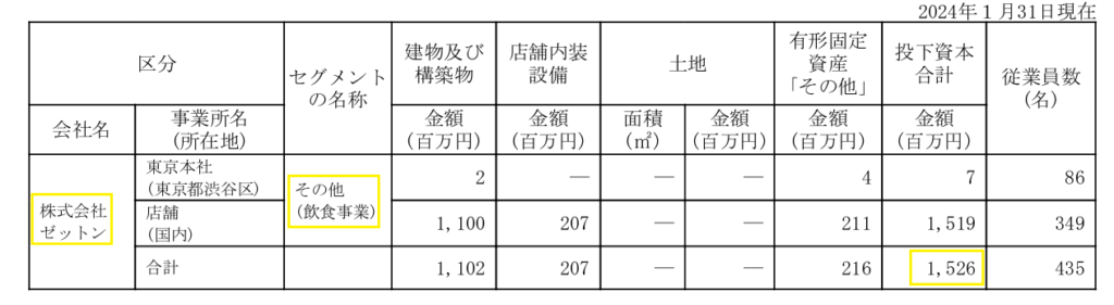 2024年2月期の連結子会社である株式会社ゼットンが保有する有形固定資産の科目別内訳を示す有価証券報告書の該当箇所（主要な設備の状況）