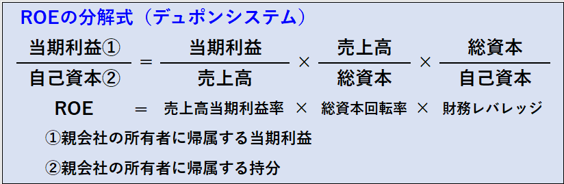 デュポンシステムに基づくROEの分解式