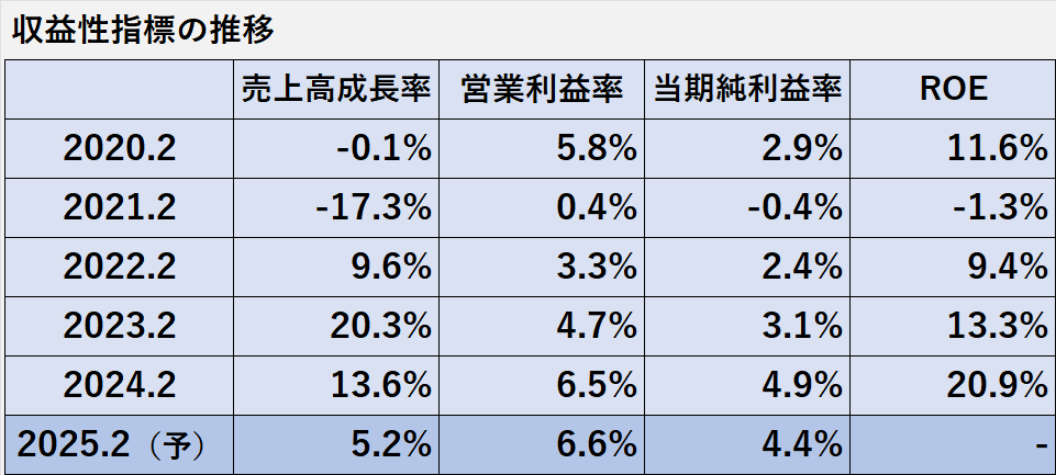 過去5年間（2020年2月期～2024年2月期）及び2025年2月期の収益性指標（売上高成長率、営業利益率、親会社の株主に帰属する当期純利益率、ROE）の比較表（2025年2月期は予想値）