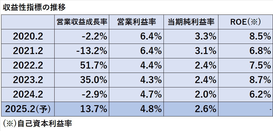 過去5年間（2020年2月期～2024年2月期）及び2025年2月期の収益性指標（営業収益成長率、営業利益率、親会社の株主に帰属する当期純利益率、ROE）の比較表（2025年2月期は予想値）