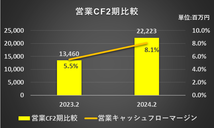 2023年2月期及び2024年2月期の営業活動によるキャッシュ・フロー、営業キャッシュフローマージンを比較したグラフ