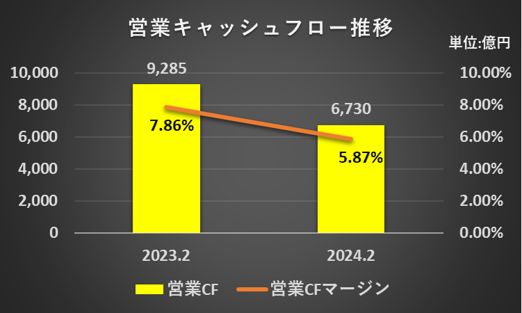 2023年2月期及び2024年2月期の営業活動によるキャッシュ・フロー、営業キャッシュフローマージンを比較したグラフ