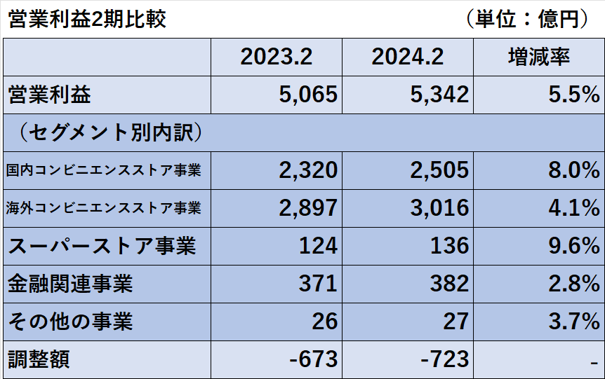 2023年2月期と2024年2月期のセグメント別の営業利益の比較表