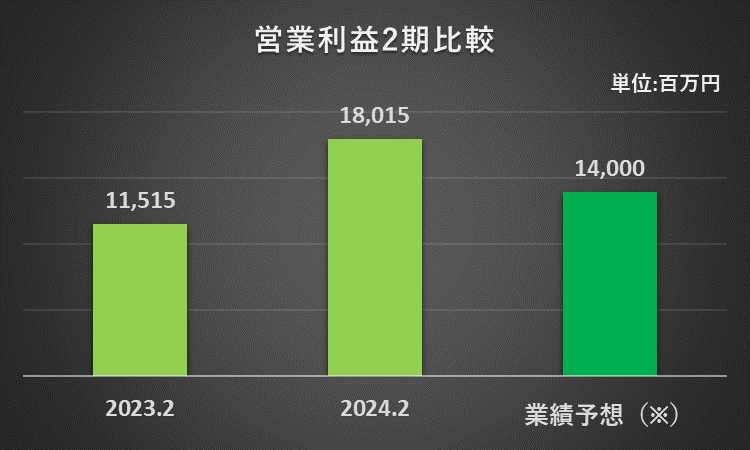 2023年2月期及び2024年2月期の営業利益、2024年2月期の営業利益予想を比較したグラフ