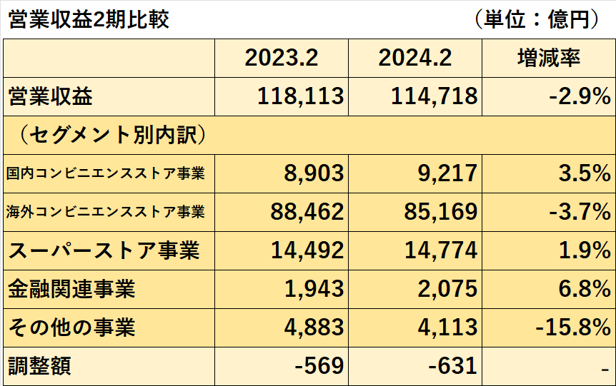 2023年2月期と2024年2月期のセグメント別の営業収益の比較表