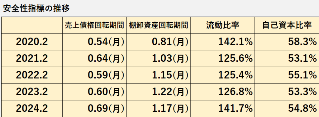 過去5年間の安全性指標（売上債権回転期間、棚卸資産回転期間、流動比率、株主資本比率）の推移表