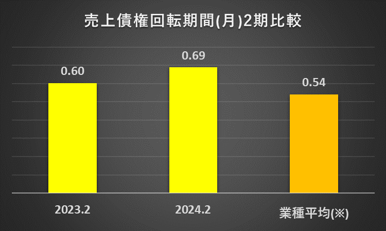 2023年2月期と2024年2月期のアダストリアの売上債権回転期間と、その他小売業の過去11年間の売上債権回転期間の平均を比較したグラフ