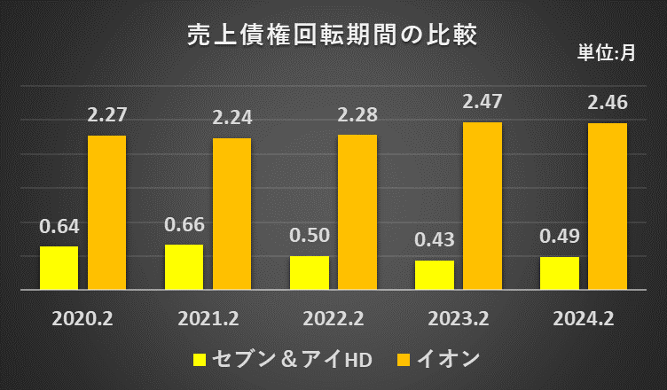 過去5年間のセブン＆アイHDとイオンの売上債権回転期間の推移を比較したグラフ