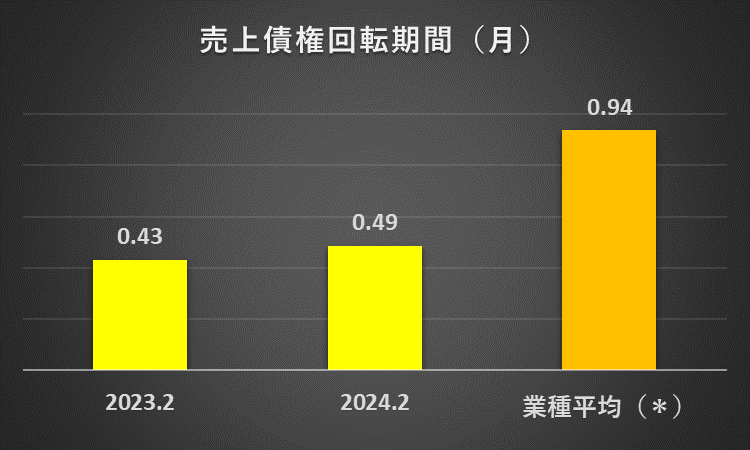 2023年2月期と2024年2月期のセブンアンドアイホールディングスの売上債権回転期間と、スーパー30社の売上債権回転期間の過去11年間の平均を比較したグラフ