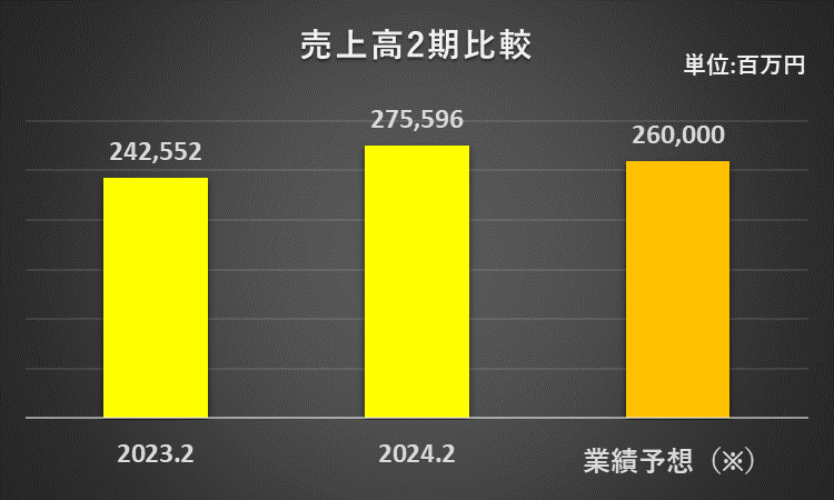 2023年2月期及び2024年2月期の売上高、2024年2月期の売上高予想を比較したグラフ