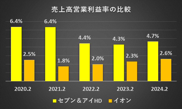 過去5年間のセブン＆アイHDとイオンの売上高営業利益率の推移を比較したグラフ