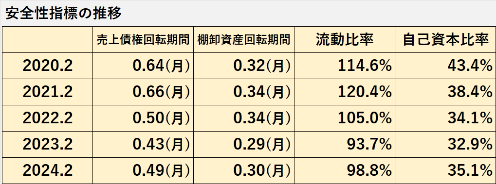 過去5年間の安全性指標（売上債権回転期間、棚卸資産回転期間、流動比率、自己資本比率）の推移表