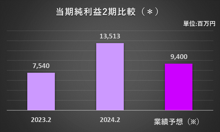 2023年2月期及び2024年2月期の親会社の株主に帰属する当期純利益、2024年2月期の同利益予想を比較したグラフ