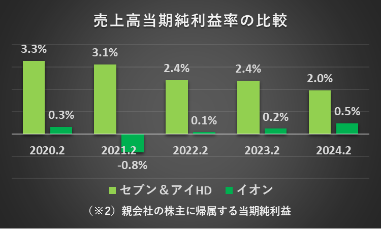 過去5年間のセブン＆アイHDとイオンの売上高当期純利益率の推移を比較したグラフ