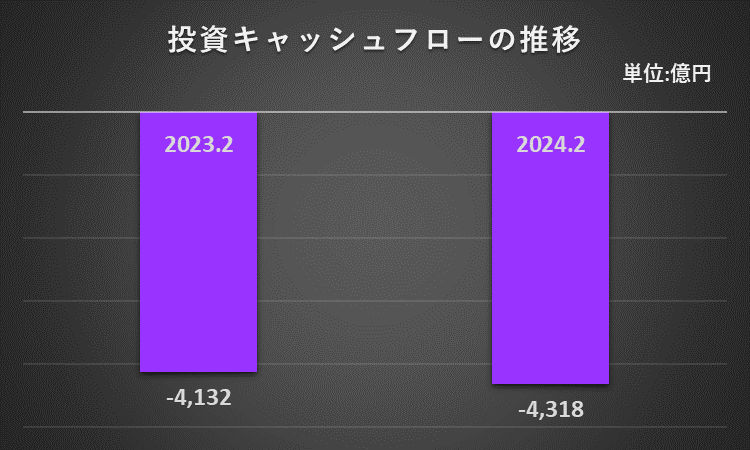 2023年2月期及び2024年2月期の投資活動によるキャッシュ・フローを比較したグラフ