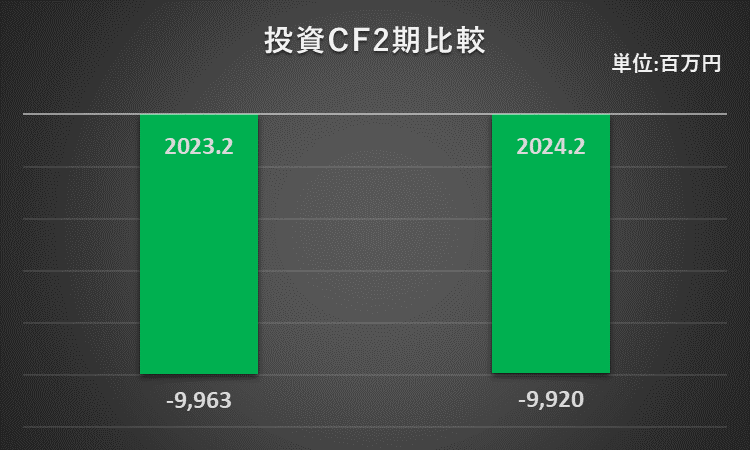 2023年2月期及び2024年2月期の投資活動によるキャッシュ・フローを比較したグラフ