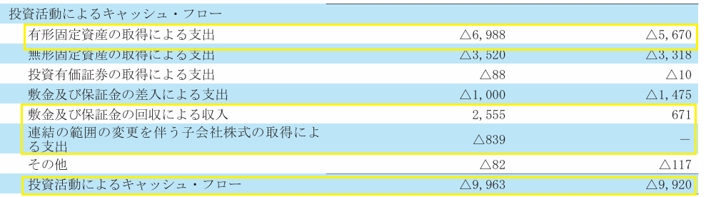 2024年2月期の投資キャッシュフローの増減内訳を説明するために抜粋した連結キャッシュフロー計算書の該当箇所