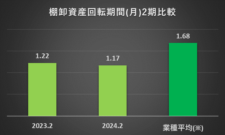 2023年2月期と2024年2月期のアダストリアの棚卸資産回転期間と、その他小売業の過去11年間の棚卸資産回転期間の平均を比較したグラフ