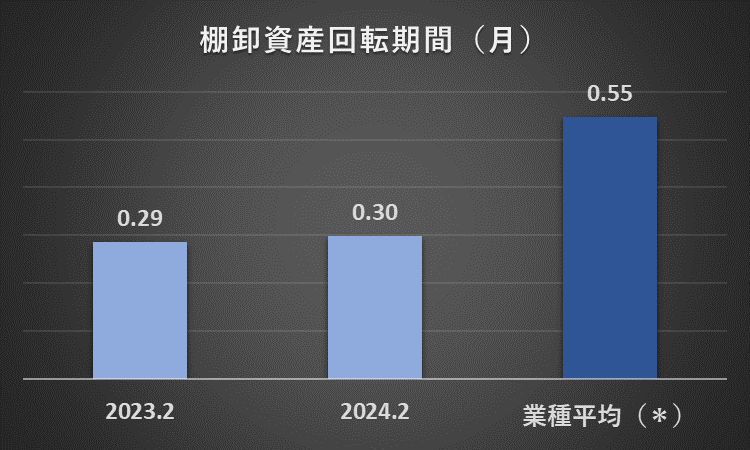 2023年2月期と2024年2月期のセブンアンドアイホールディングスの棚卸資産回転期間と、スーパー30社の棚卸資産回転期間の過去11年間の平均を比較したグラフ