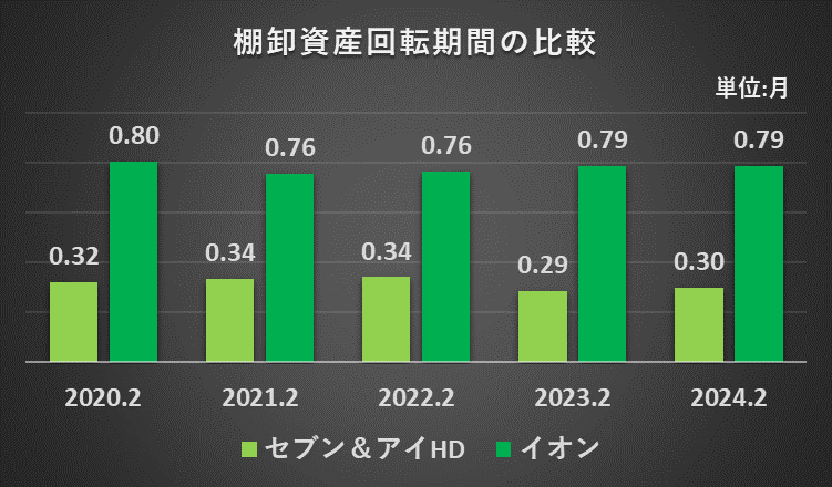 過去5年間のセブン＆アイHDとイオンの棚卸資産回転期間の推移を比較したグラフ