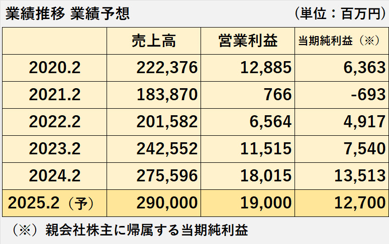 過去5年間（2020年2月期～2024年2月期）及び2025年2月期の売上高、営業利益、親会社の株主に帰属する当期純利益の比較表（2025年2月期は予想値）