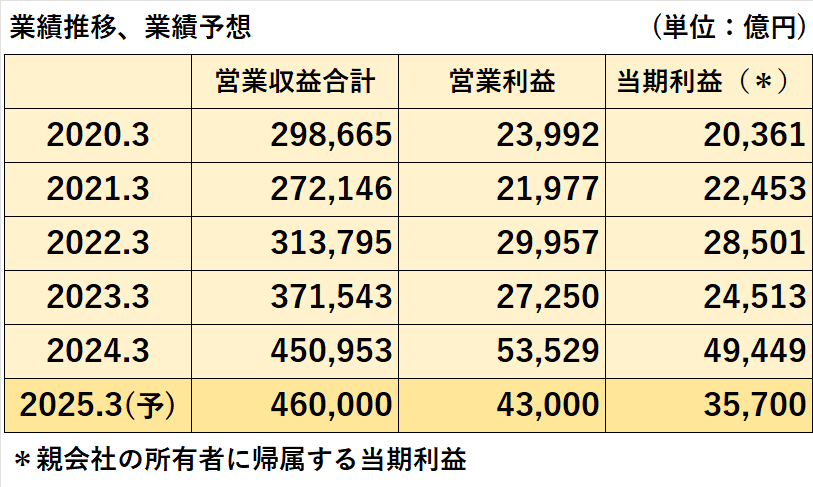 過去5年間（2020年3月期～2024年3月期）及び2025年3月期の営業収益合計、営業利益、親会社の所有者に帰属する当期利益の比較表（2025年3月期は予想値）