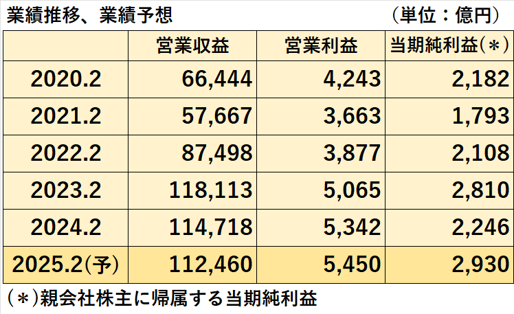 過去5年間（2020年2月期～2024年2月期）及び2025年2月期の営業収益、営業利益、親会社株主に帰属する当期純利益の比較表（2025年2月期は予想値）