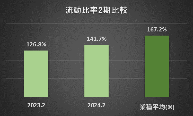 2023年2月期と2024年2月期のアダストリアの流動比率と、その他小売業の過去11年間の流動比率の平均を比較したグラフ